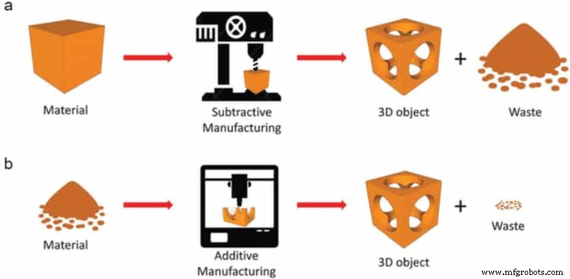 Additive vs Subtractive Manufacturing: Key Differences & Applications