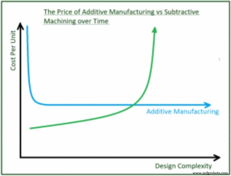 Additive vs Subtractive Manufacturing: Key Differences & Applications