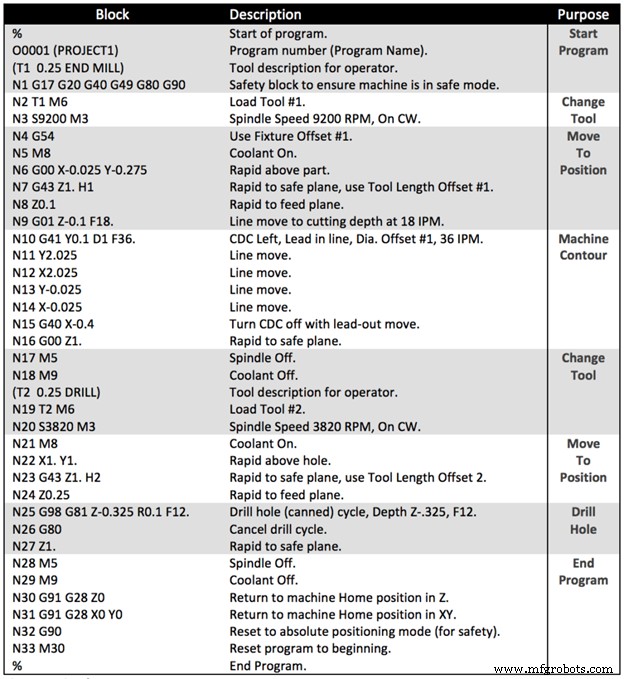 Mastering G and M Codes: A Comprehensive Guide to CNC Programming