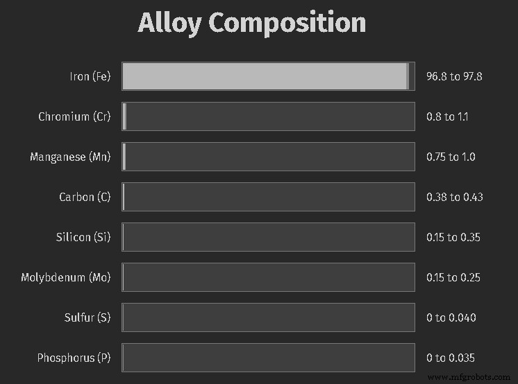 Choosing Between 4140 and 4130 Steel: Which Is Best for Your Project