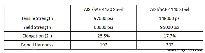 Choosing Between 4140 and 4130 Steel: Which Is Best for Your Project