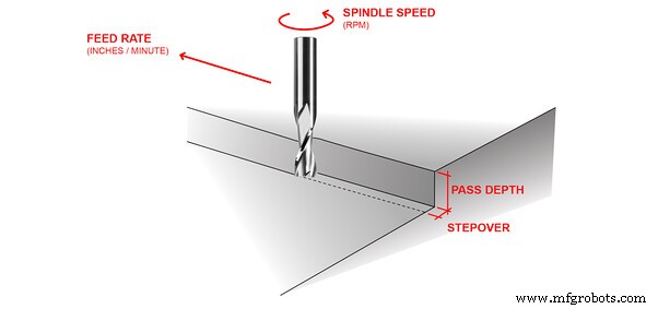 Feed Rate vs. Cutting Speed: Key CNC Machining Parameters Explained