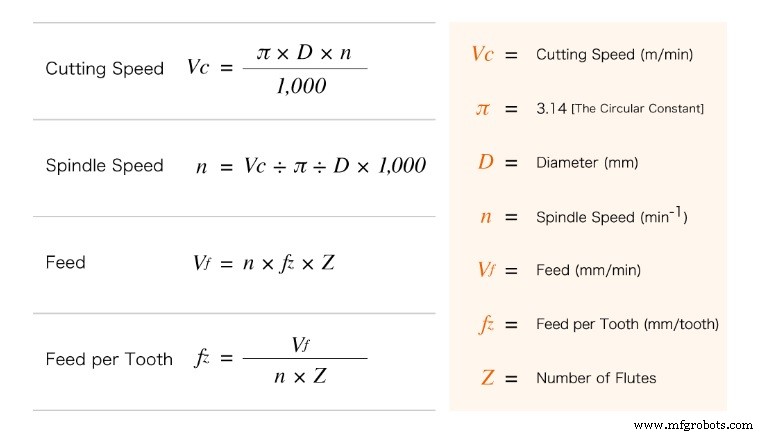 Feed Rate vs. Cutting Speed: Key CNC Machining Parameters Explained
