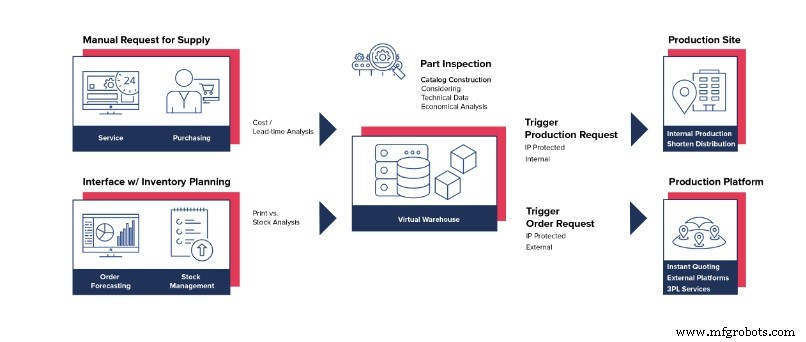 Distributed Manufacturing: Is It the Future of Part Production?