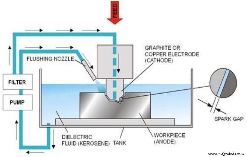 Electrical Discharge Machining (EDM): Fundamentals & Key Manufacturing Uses