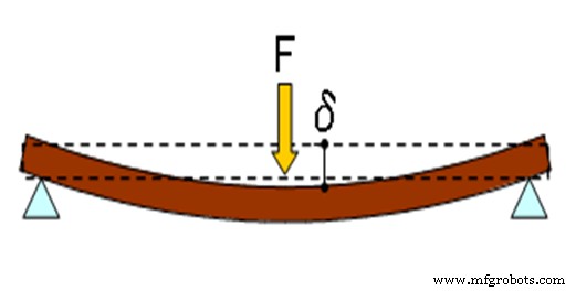 Understanding Material Stiffness vs. Strength: Key Differences & Practical Implications