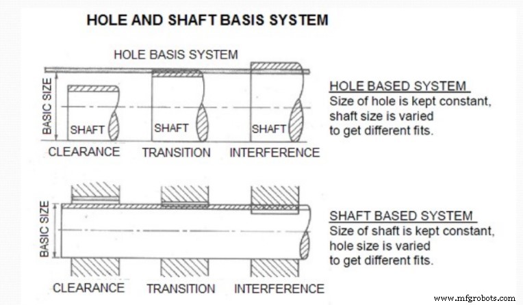Choosing the Right Mechanical Fits: A Guide for Engineers