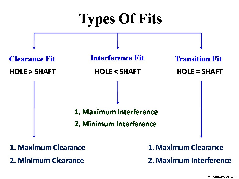 Choosing the Right Mechanical Fits: A Guide for Engineers