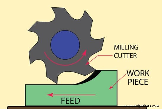 Climb vs Conventional Milling: Which CNC Method Delivers Better Results?