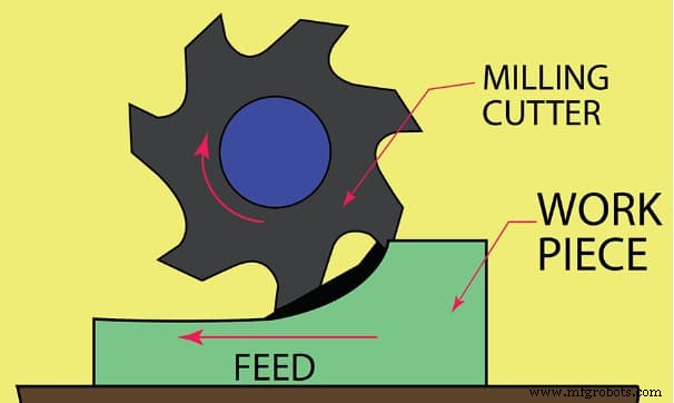 Climb vs Conventional Milling: Which CNC Method Delivers Better Results?