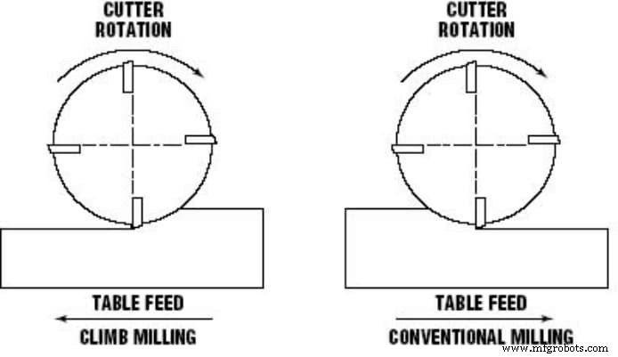 Climb vs Conventional Milling: Which CNC Method Delivers Better Results?