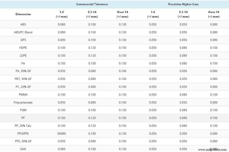 Master Injection Molding Tolerances: 4 Proven Strategies for Precision and Cost Savings