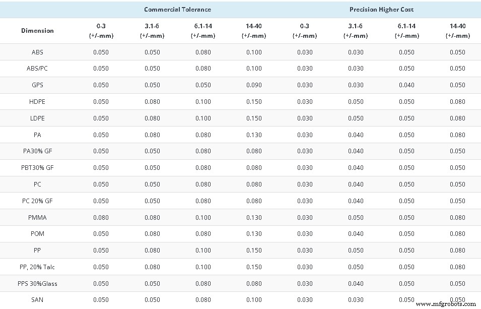 Master Injection Molding Tolerances: 4 Proven Strategies for Precision and Cost Savings