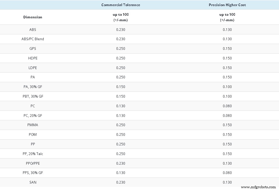 Master Injection Molding Tolerances: 4 Proven Strategies for Precision and Cost Savings