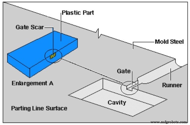 Mastering Injection Molding Gate Design: Your Comprehensive Guide to Flawless Plastic Parts