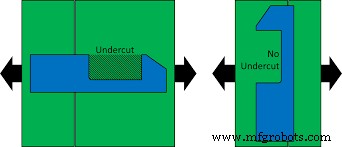Mastering Undercut Injection Molding: Design Strategies for Complex Parts