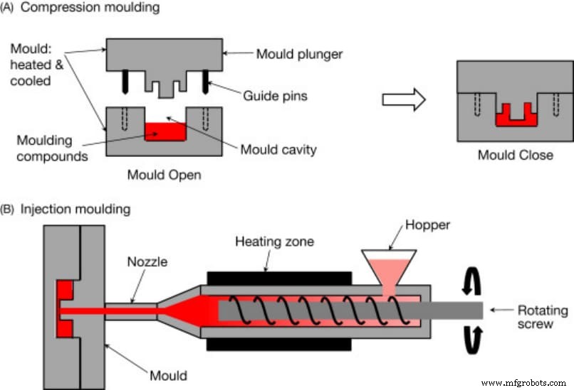 Compression vs. Injection Molding: Choosing the Right Process for Your Product