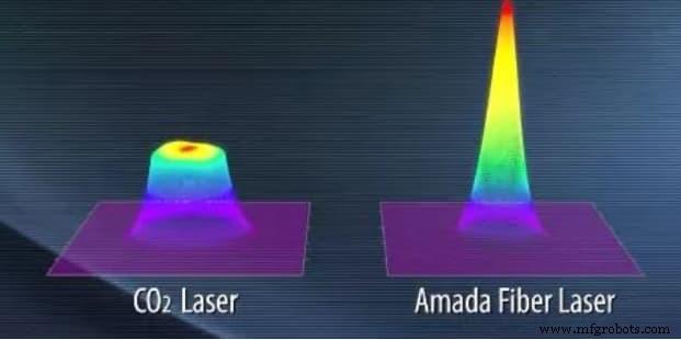 Fiber Laser vs CO₂ Laser: Choosing the Best Technology for Your Application