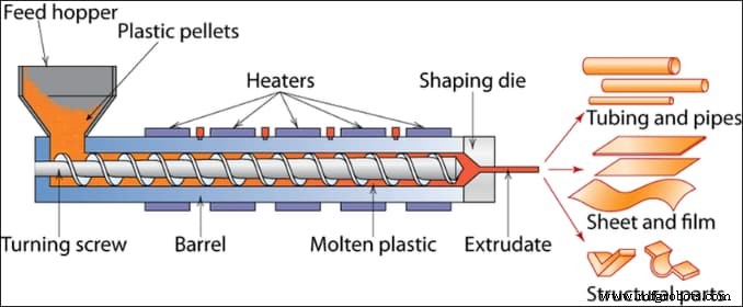 Understanding Plastic Extrusion: Your Complete Process Guide