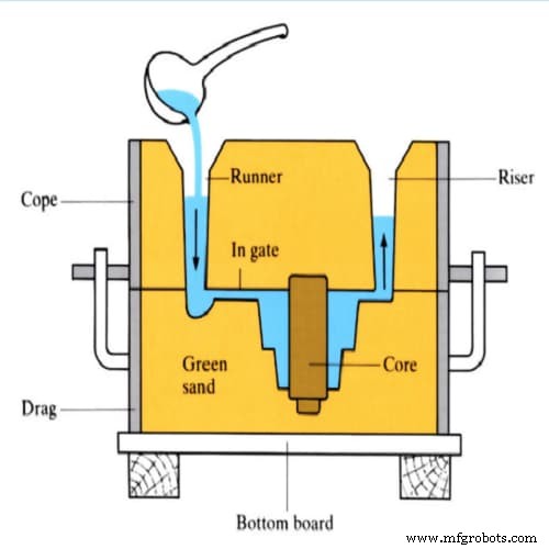 Die Casting vs Sand Casting: Choosing the Optimal Process for Your Project