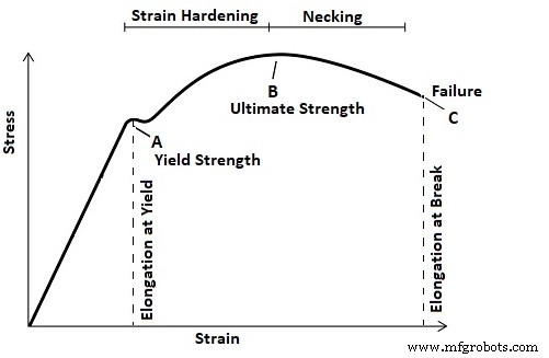 Metal Strength Chart: Selecting the Ideal Metal for Your Project