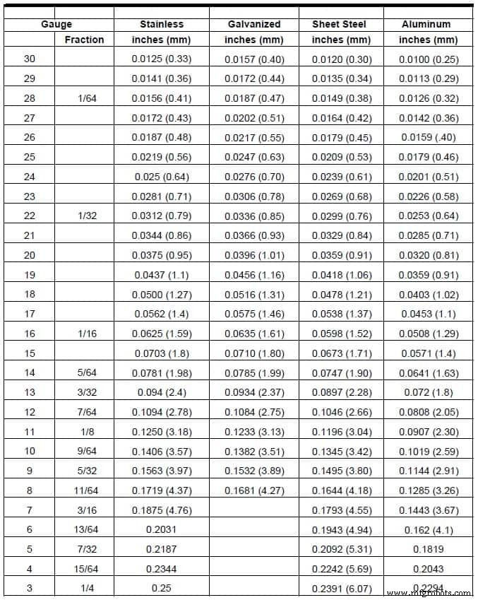 Understanding Sheet Metal Gauge: Why Thickness Matters in Fabrication