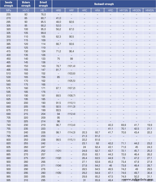 Understanding Material Hardness: Key Insights for Project Success