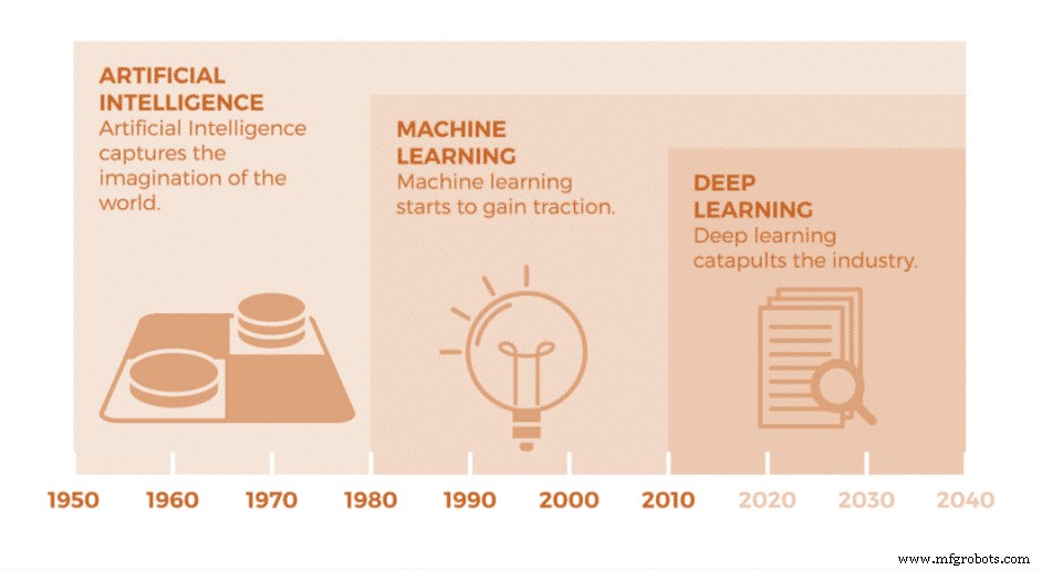 Harnessing Machine Learning for Industrial Innovation