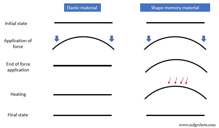 Shape Memory Materials: How They Bend, Rebound, and Transform Under Heat
