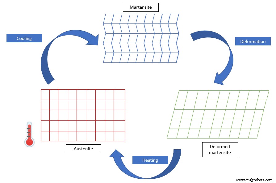 Shape Memory Materials: How They Bend, Rebound, and Transform Under Heat