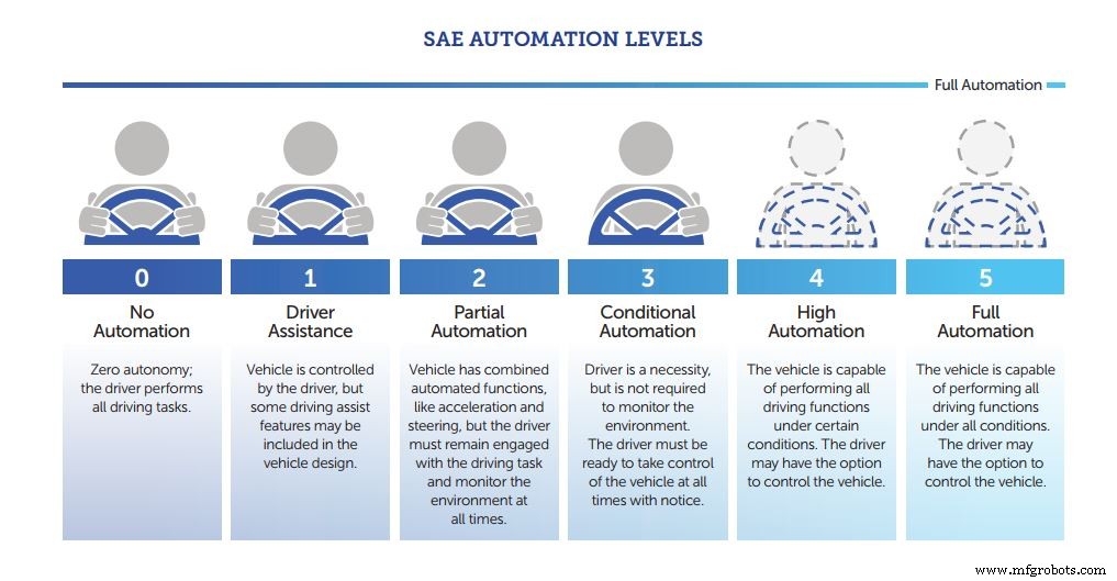 A Comprehensive Guide to Autonomous Cars: Technology, Levels, and Current Models