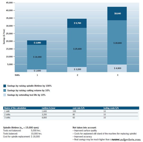 The Impact of Unbalance on Tool Holder Performance and Productivity