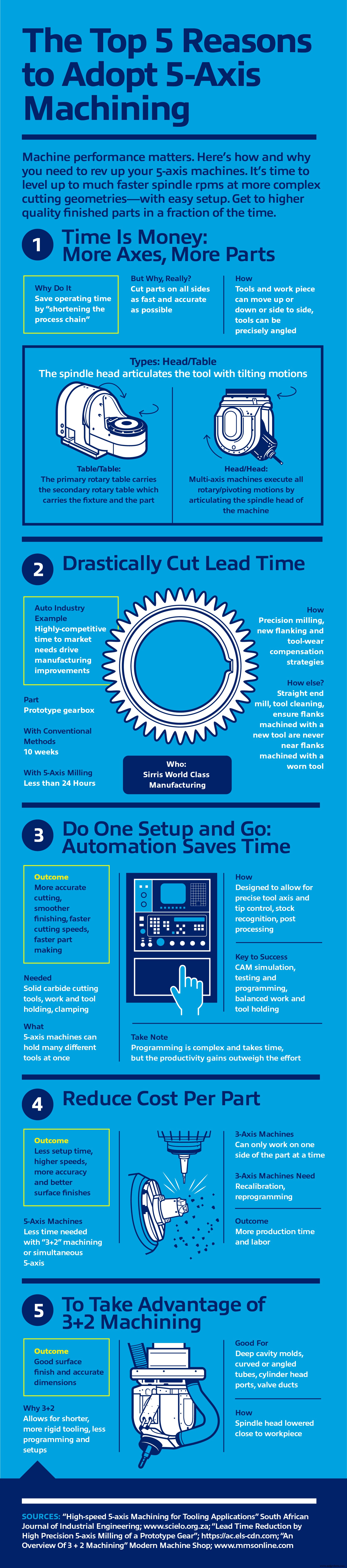 Unlock Precision and Efficiency: 5 Essential Benefits of 5-Axis CNC Machining