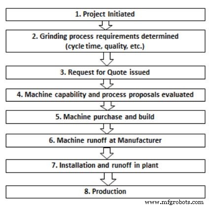 Streamlining New Grinding Lines: Overcome Obstacles for Peak Performance