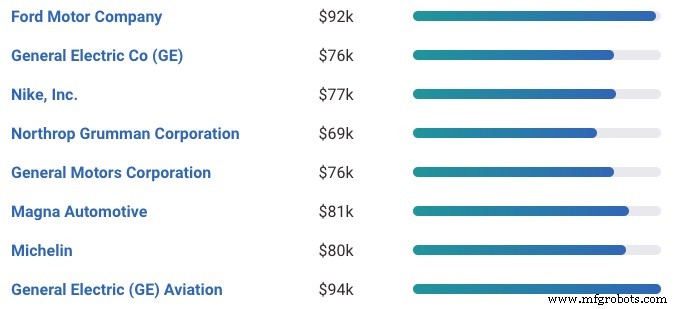 Manufacturing & Process Engineering Careers: Salary Insights, Skill Requirements, and Career Paths