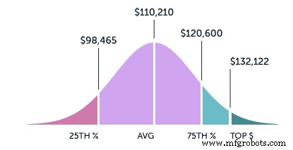 Manufacturing & Process Engineering Careers: Salary Insights, Skill Requirements, and Career Paths