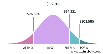 Manufacturing & Process Engineering Careers: Salary Insights, Skill Requirements, and Career Paths