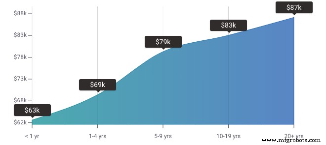 Manufacturing & Process Engineering Careers: Salary Insights, Skill Requirements, and Career Paths