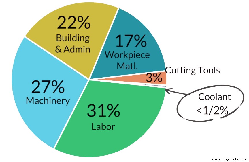 Machining Coolants: Gain a Competitive Edge Through Superior Fluid Management