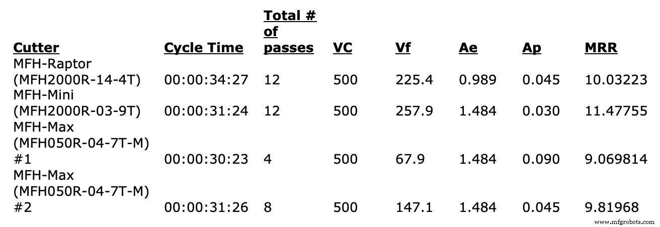High-Feed Milling: Boosting Efficiency with Kyocera’s Advanced Cutters