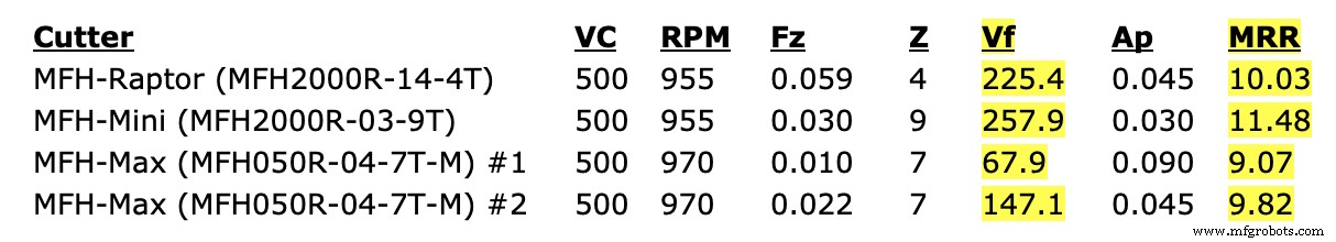 High-Feed Milling: Boosting Efficiency with Kyocera’s Advanced Cutters