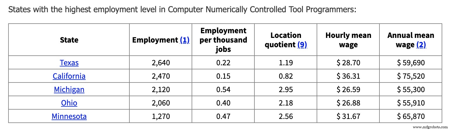 Career Spotlight: Path to Becoming a CNC Programmer