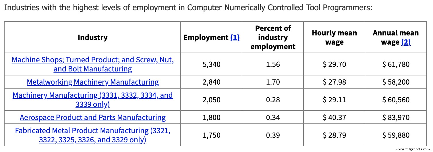 Career Spotlight: Path to Becoming a CNC Programmer