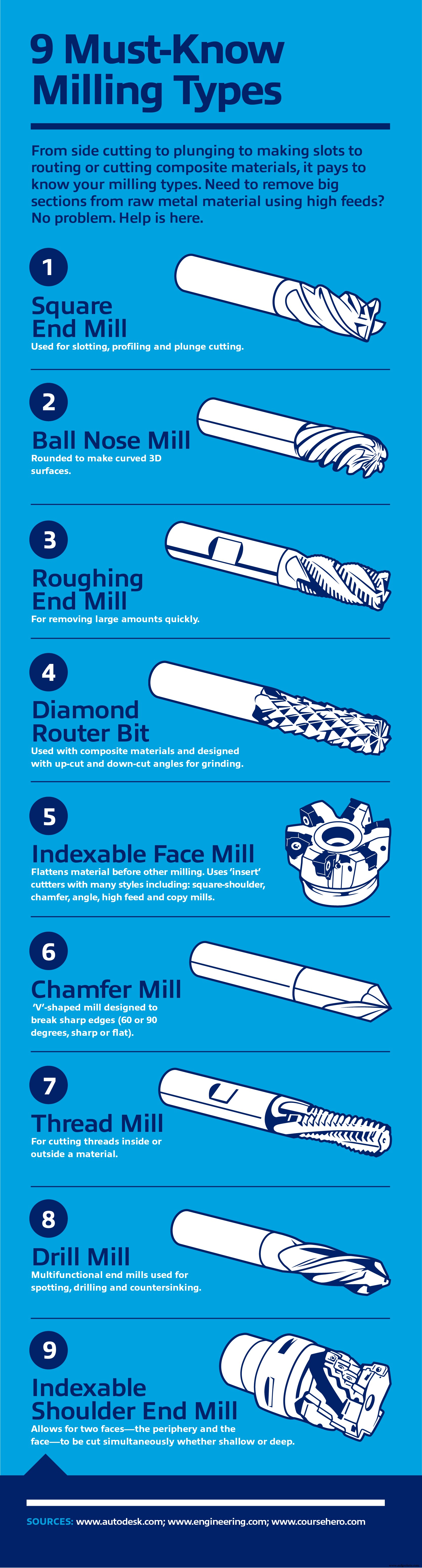 9 Essential Milling Types Every Machinist Should Master