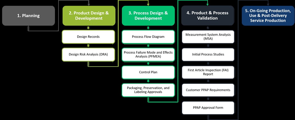 AS9145 Standard: APQP & PPAP Compliance for Aerospace & Defense Excellence