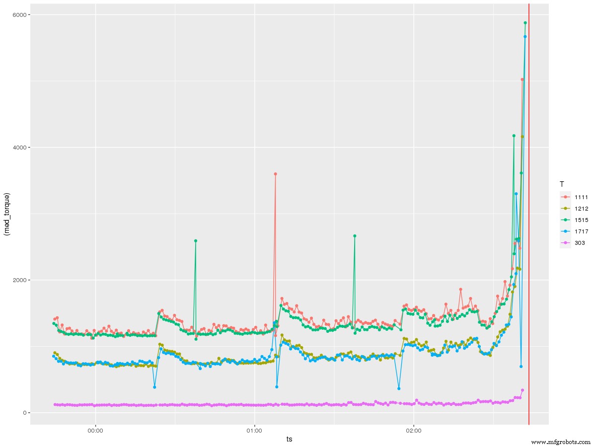 Discover How Our Predictive Machining Enhances Reliability: Real-World Use Cases