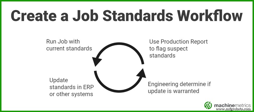 Boost Manufacturing Efficiency: Validate Job Standards in Real Time with MachineMetrics