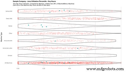 July 2021 Benchmarking Enhancements – Elevate Your MachineMetrics Insights