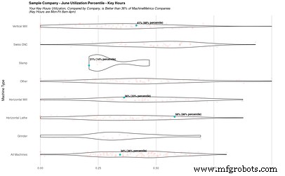 July 2021 Benchmarking Enhancements – Elevate Your MachineMetrics Insights