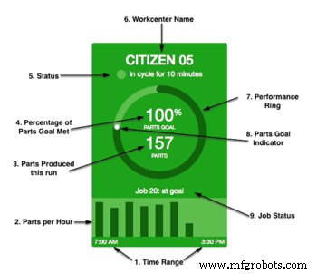 Boost Production Efficiency with Effective Display Boards on the Shop Floor